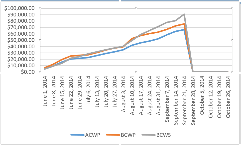 What data is MS Project 2013 plotting in the Earned Value Report ...