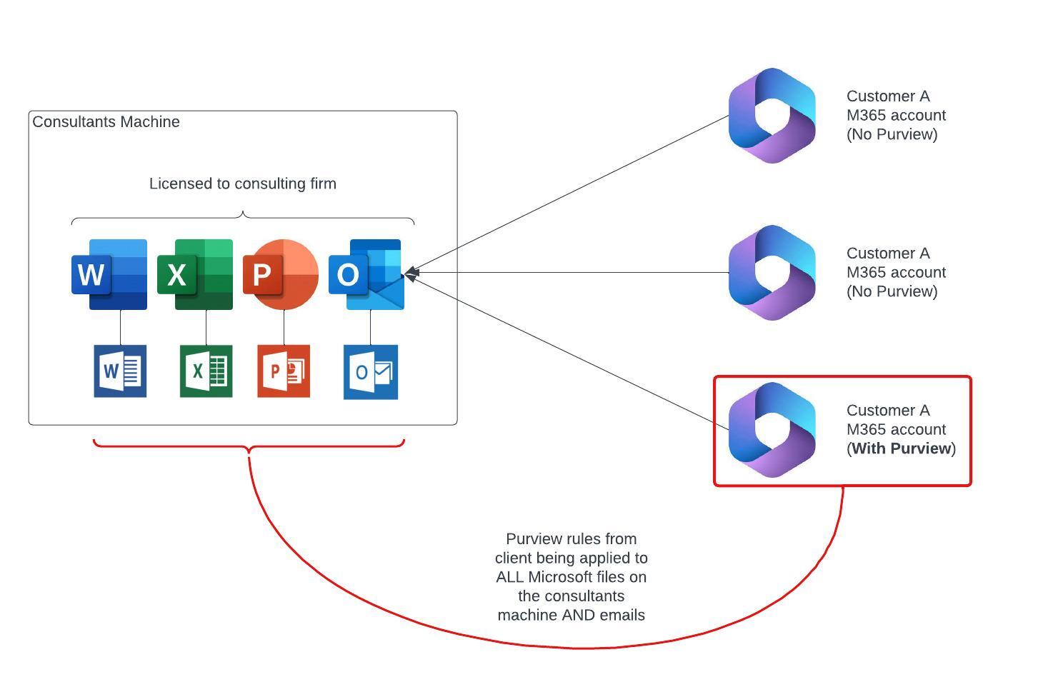 Microsoft purview on personal machine - Microsoft Q&A