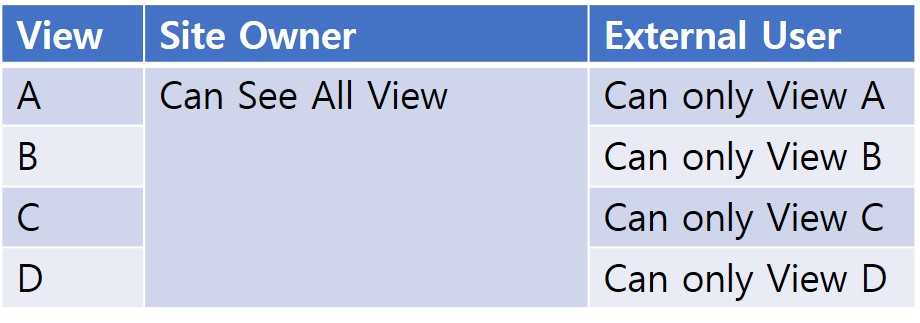 Sharing Specific View for External Users. - Microsoft Q&A