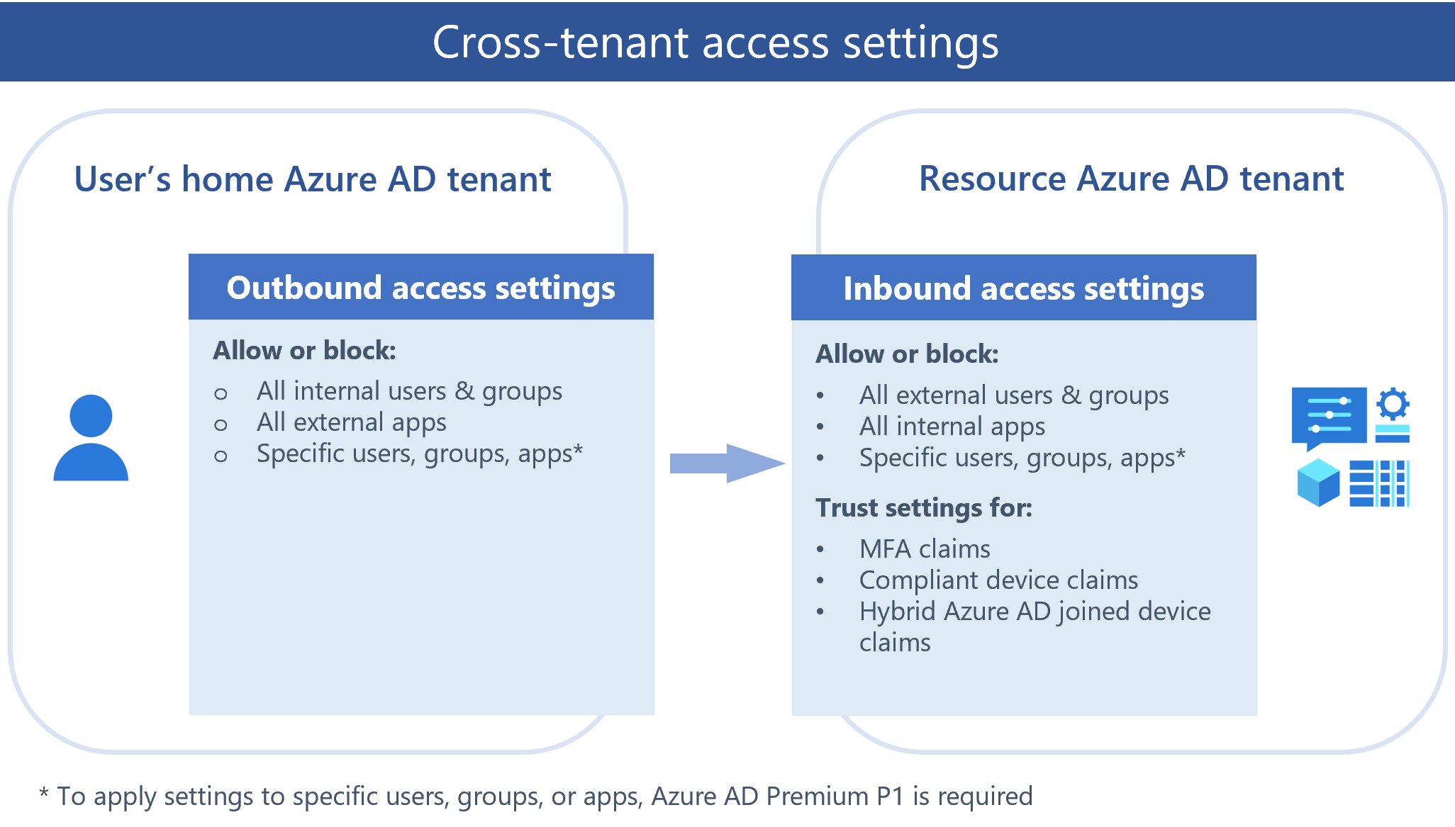 cross-tenant-access-settings-overview