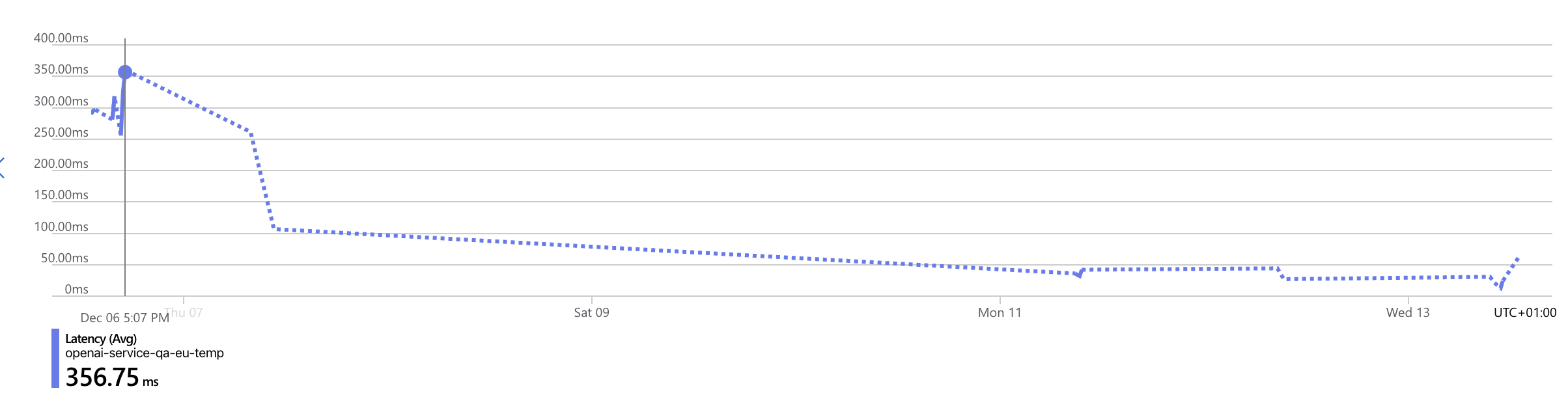 Screenshot of latency in East US 2 for GPT-4 version 0613