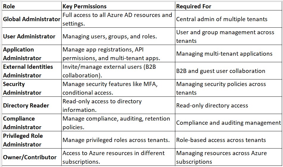 permissions