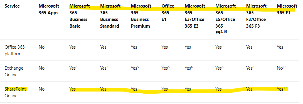 How do I create a sharepoint account for myself and one other colleague ...