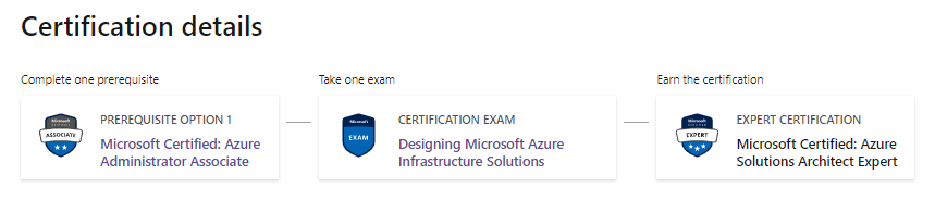 Unable to see Certificate in Profile AZ- 305 Designing Microsoft Azure ...