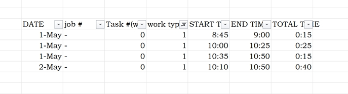 Create a productivity pivot table that will auto populate into a ...