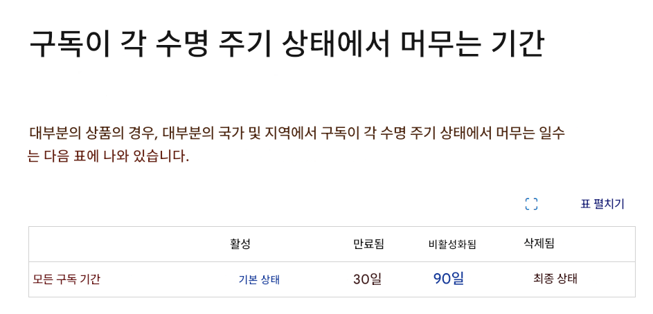 구독이 각 수명 주기 상태에서 머무는 기간대부분의 상품의 경우, 대부분의 국가 및 지역에서 구독이 각 수명 주기 상태에서 머무는 일수는 다음 표에 나와 있습니다.표 펼치기모든 구독 기간활성기본 상태만료됨30일비활성화됨90일삭제됨최종 상태