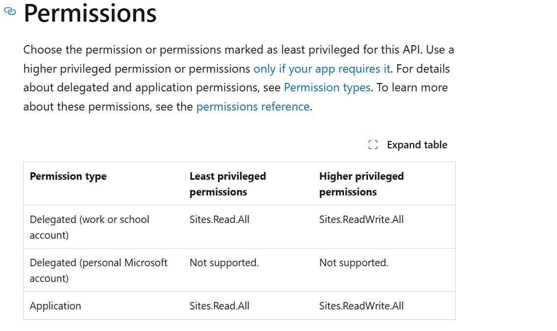 Can't Access SharePoint Modern Pages Content via App-Only ...