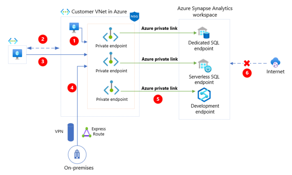 Integration of On-Premises/third party Network with Synapse Spark ...