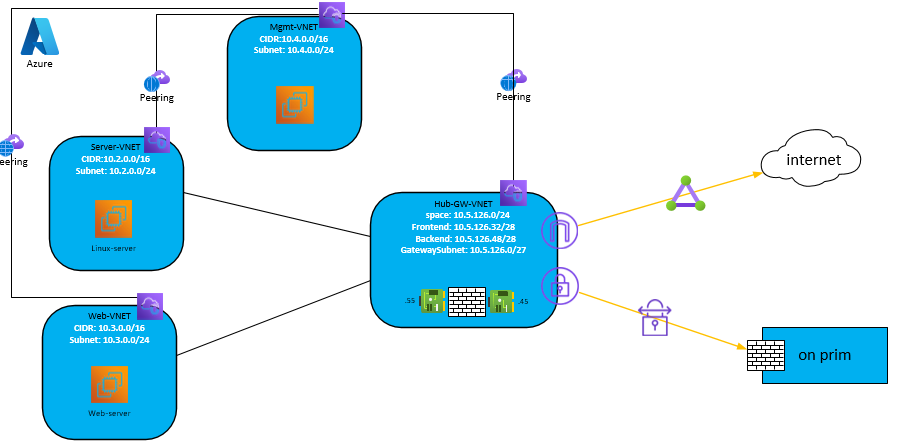 VPN-Topo