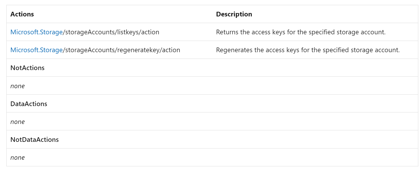 Why is "Storage Account Key Operator Service" role needed for Managed