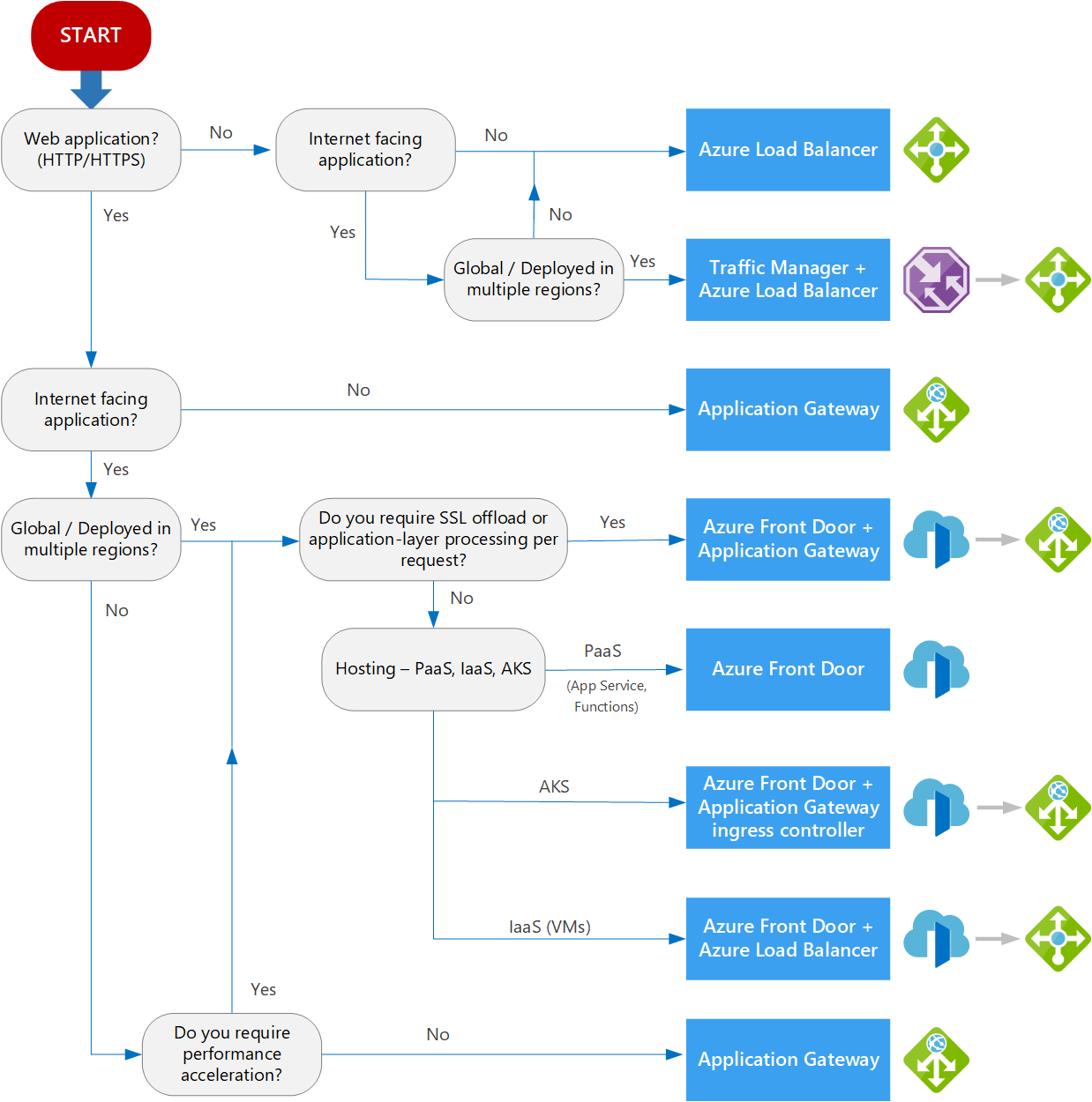 load-balancing-decision-tree