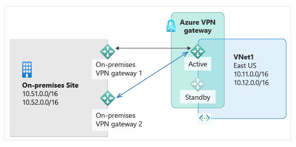 How to set up a S2S VPN with active-passive redundancy - Microsoft Q&A