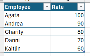 Multiplying employee billable rates by sum of hours in a pivot table ...