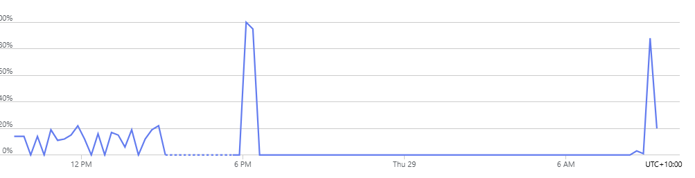 Why Azure database is dropped off and got back again for 3 hours ...
