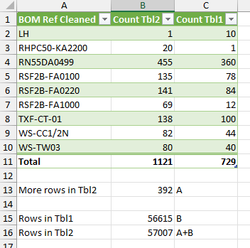 Comparing two similar tables in Power Query - why does one have extra ...