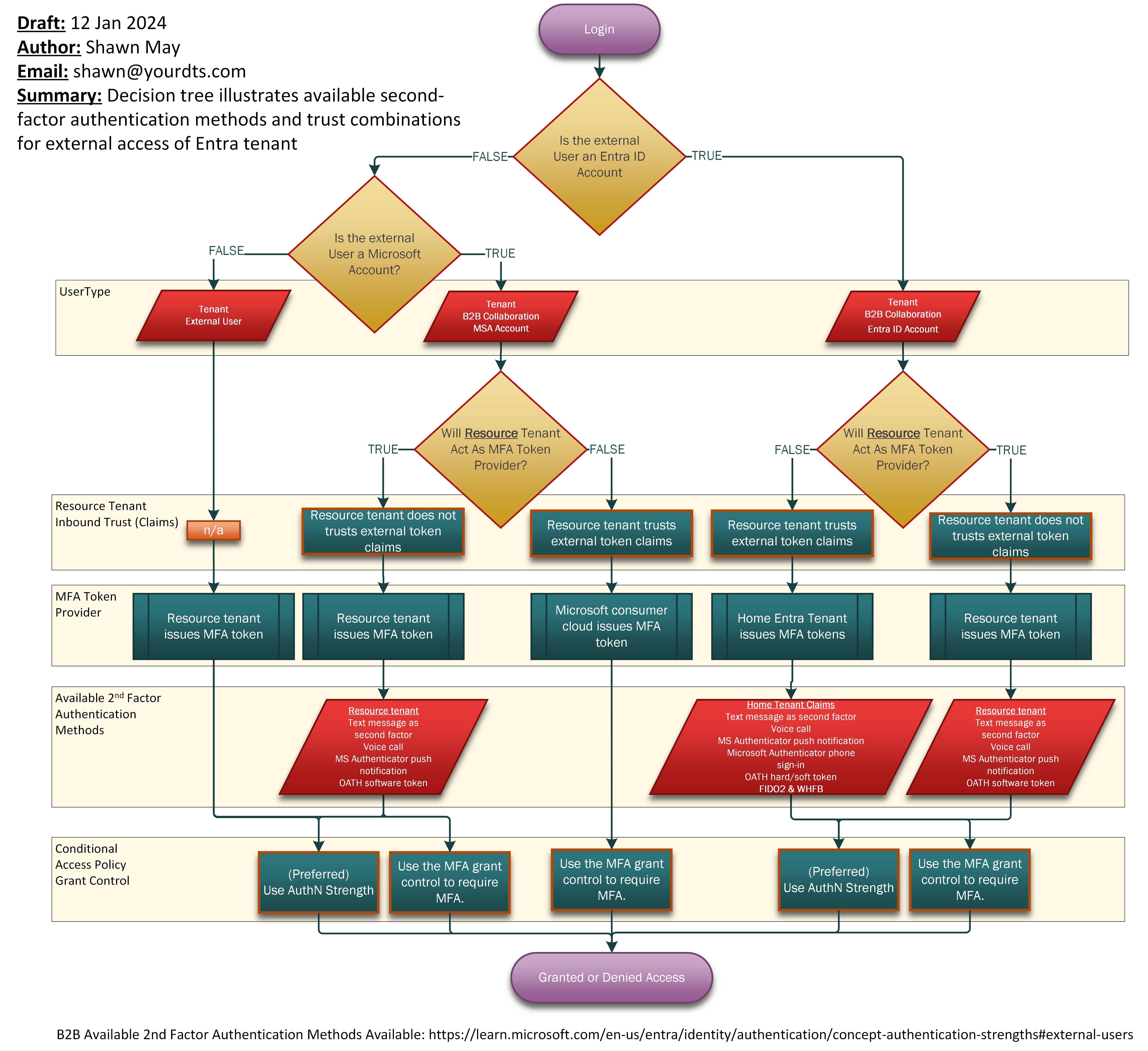 EntraObjectTrustDecisionTree