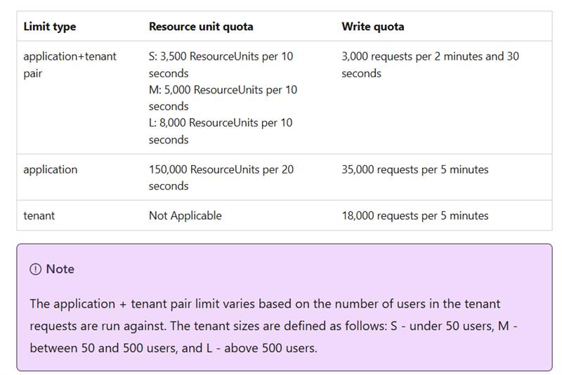 Microsoft Graph and SDK rate limit for single app and single tenant ...