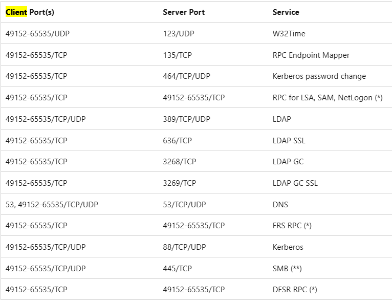 What ports needed to be opened crom client to DC server . - Microsoft Q&A