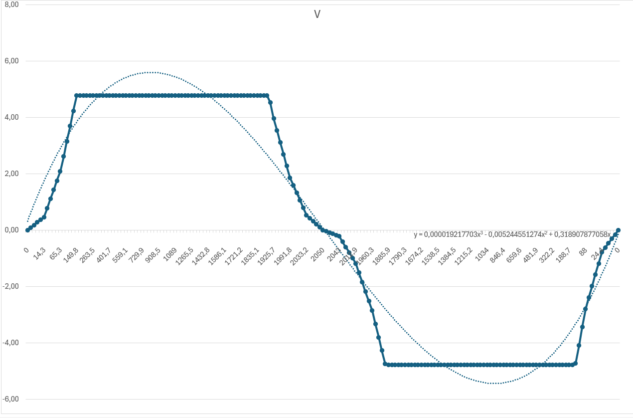 how to use tendency curve formula - Microsoft Q&A