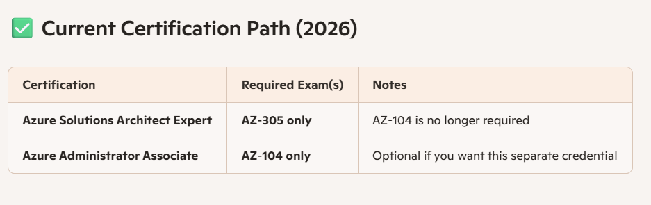 I am not able to download AZ-305 certificate which I passed on 21st Jan ...