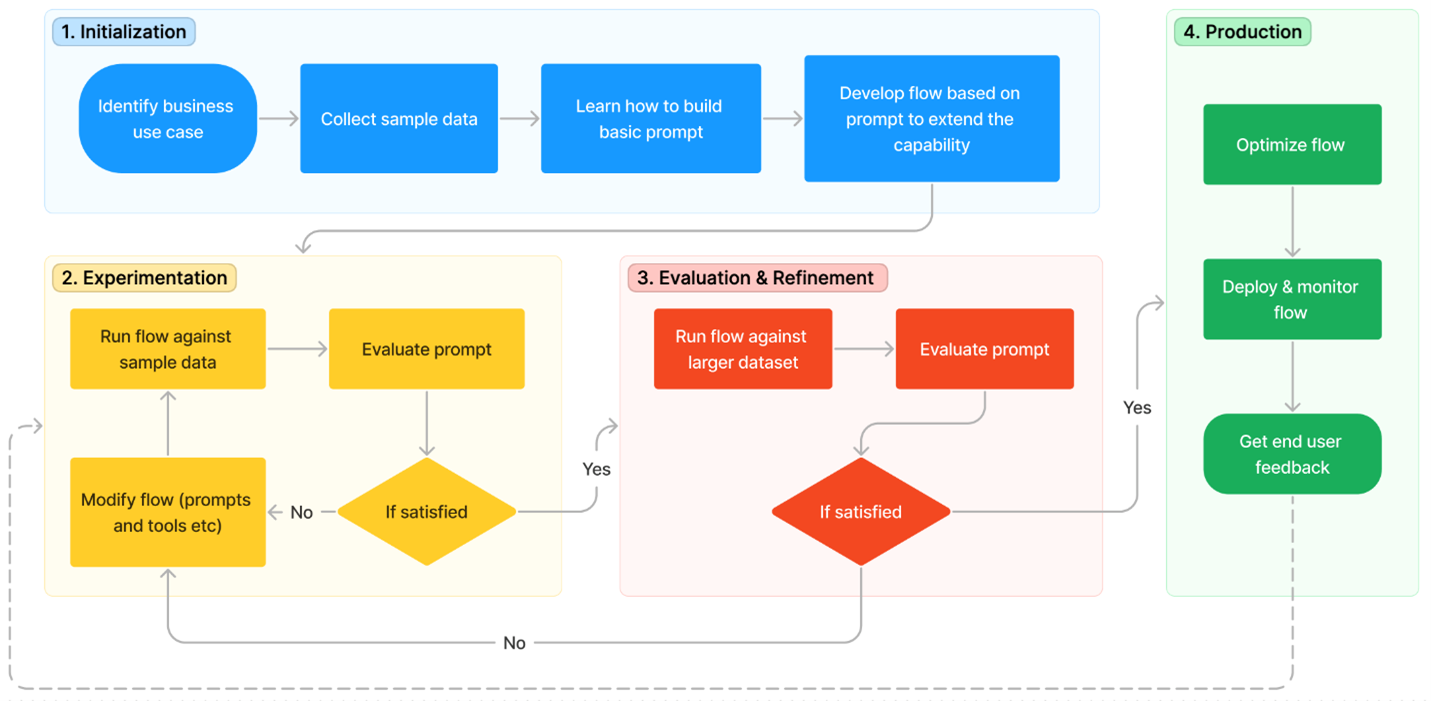 Diagram of the prompt flow lifecycle starting from initialization to experimentation then evaluation and refinement and finally production. 