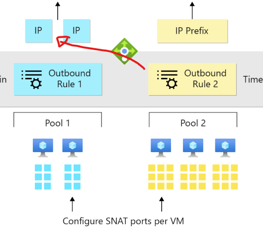 Azure Load Balancer not following outbound rules - Microsoft Q&A
