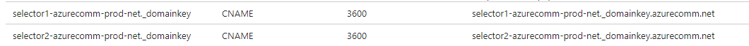 Azure Communication Service Custom domain DKIM and DKIM2 can't be ...
