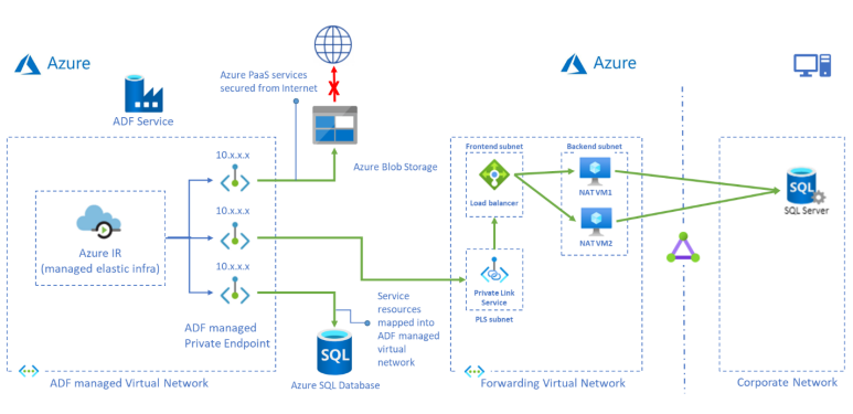 Using Azure Synapse Analytics and Data Factory with a Managed Virtual ...