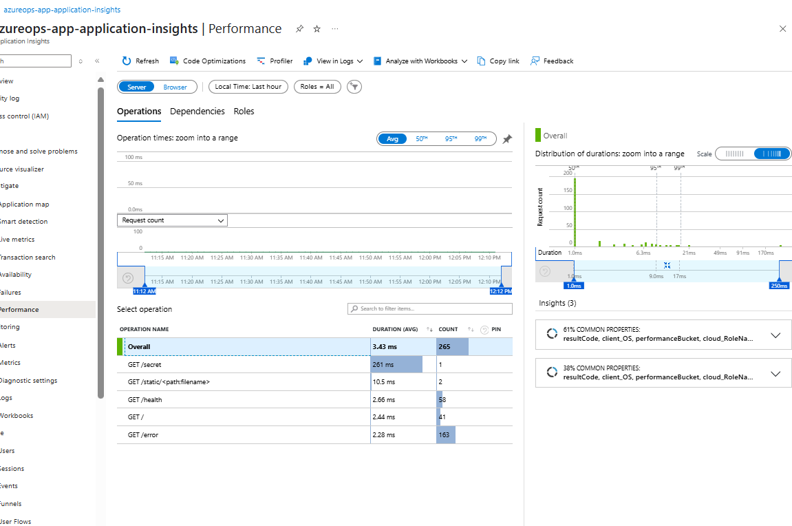 Application insight graphs are not showing 
