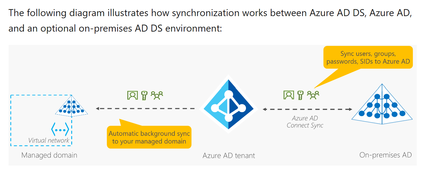 Is it possible to connect an on-premises AD to Azure AD Domain Services ...