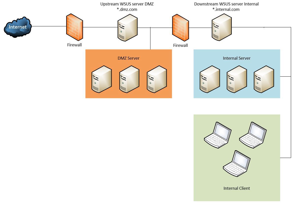 WSUS