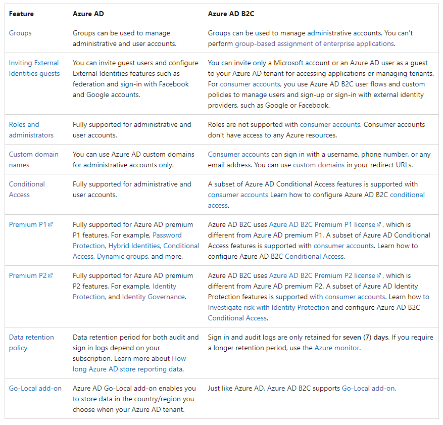 Azure AD Premium P1 vs. P2: The Key Features and Benefits