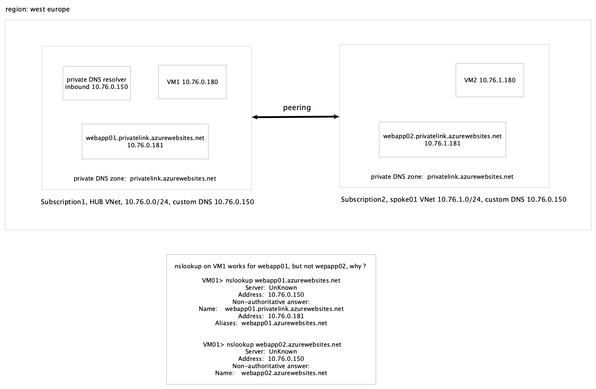 private DNS problem