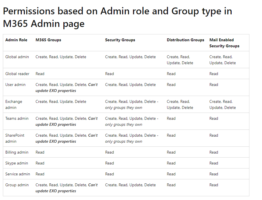 Office 365: Can i give a standard user a role/admin access to ONLY edit ...