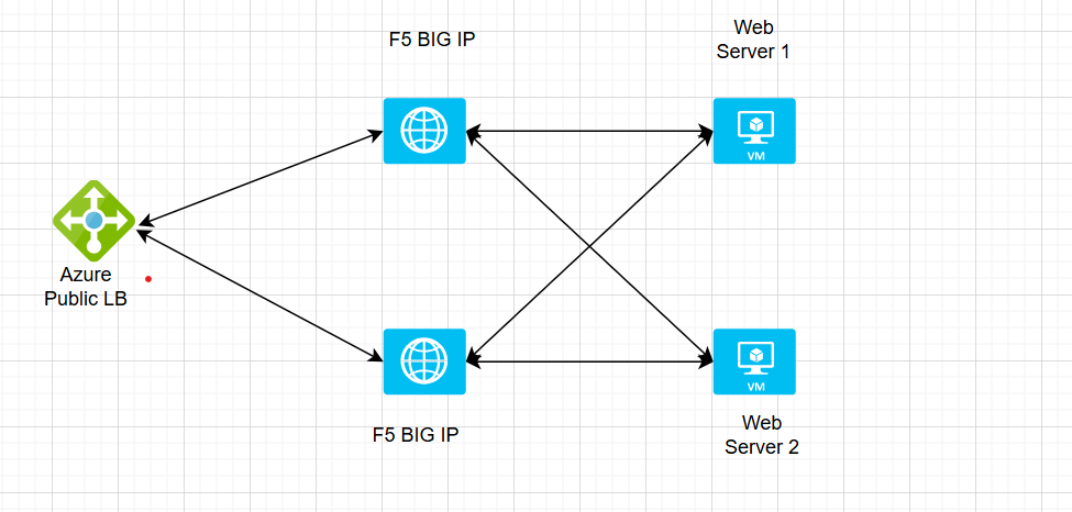 Redirect incomming traffic on Azure LB and F5 Big IP - Microsoft Q&A