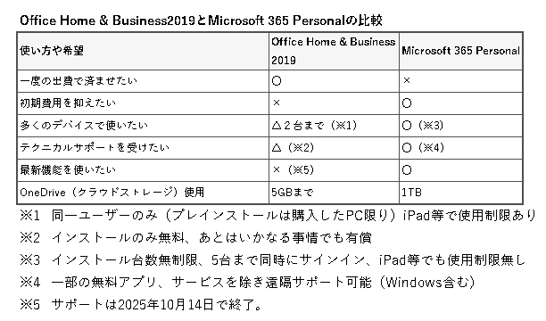 officeの移行について - Microsoft Q&A