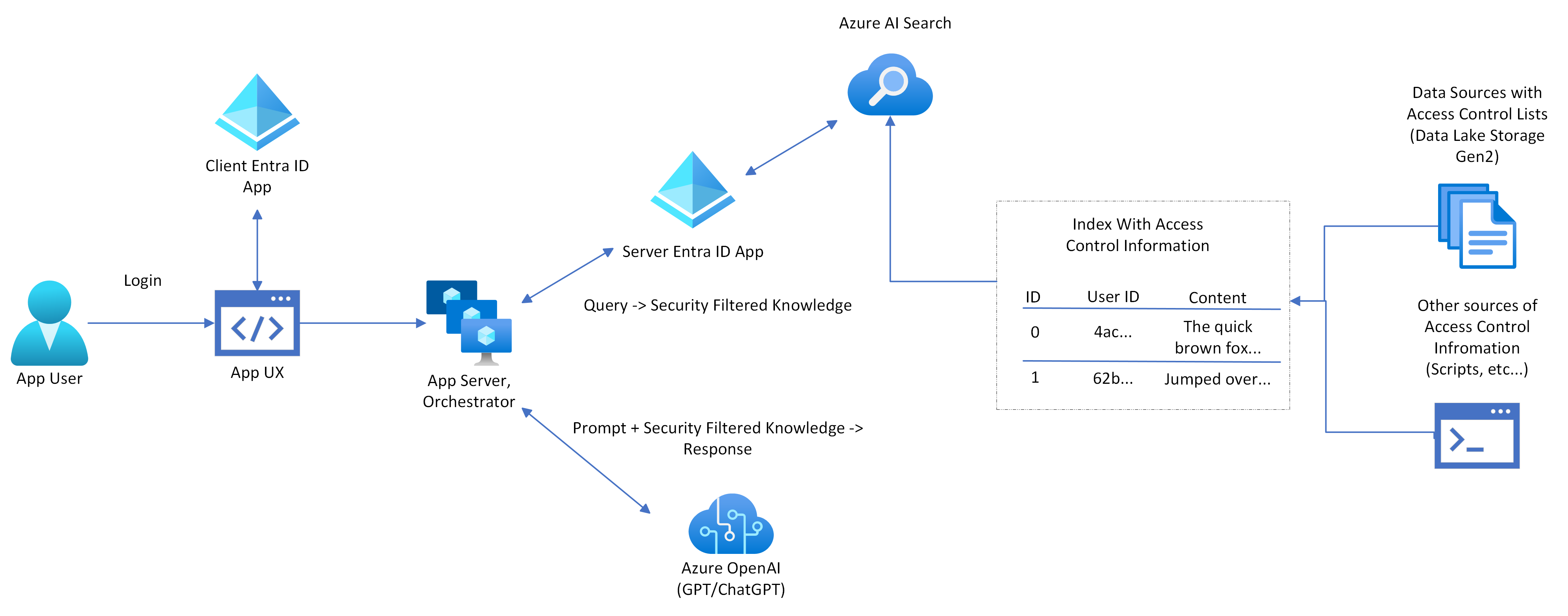 AppLoginArchitecture