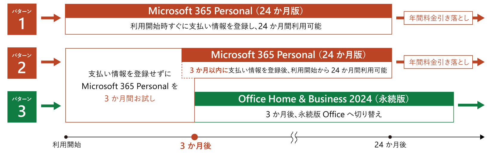 【選べる 3 パターン】利用開始: 1. Microsoft 365 Personal - 購入して支払い情報を登録後、すぐに無料で使える (購入後支払い情報を登録せずに無料で体験できる) / 3か月: 2. Microsoft 365 Personal - 3 か月以内に支払い情報を登録後、最大 24 か月無料で使える)　3. Office Home & Business 2024 - 永続版の Office へ切り替え / 24か月後: Microsoft 365 Personal は年間料金引き落とし