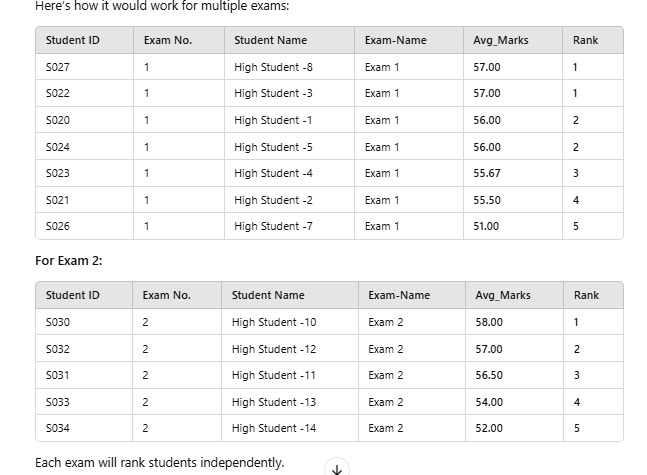 How to fix ranking for exam 1 , 2 n so on and avg.i have matrix visual ...