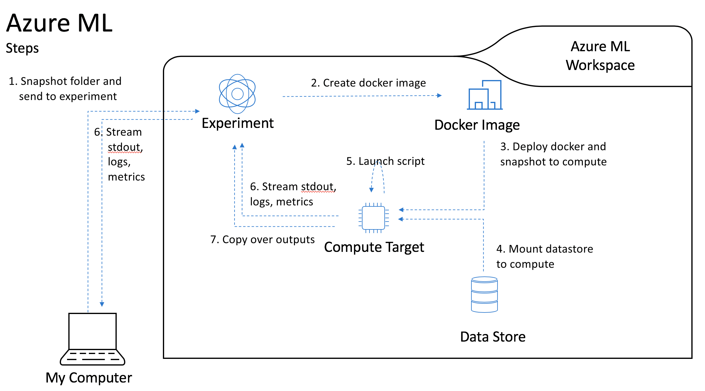 AzureMachineLearingProcess