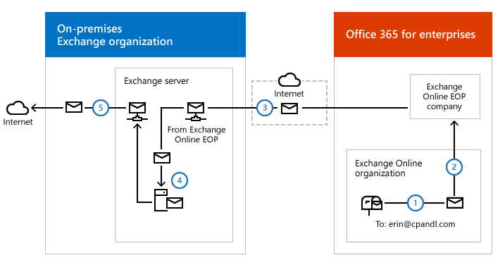 centralized mail flow hybrid exchange 2016