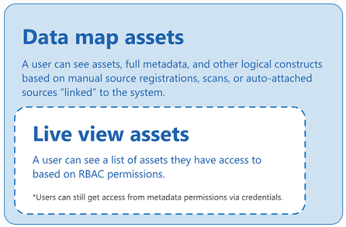Diagram showing live assets as a subset of data map assets.