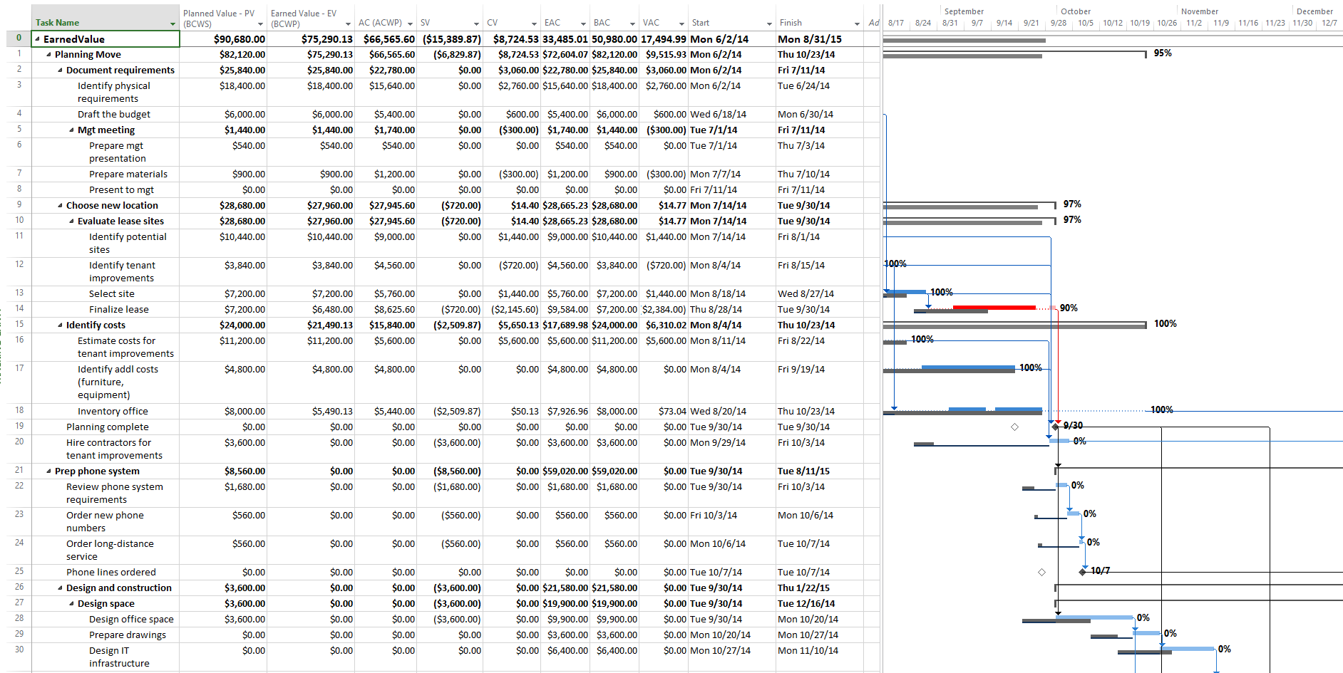 What data is MS Project 2013 plotting in the Earned Value Report ...