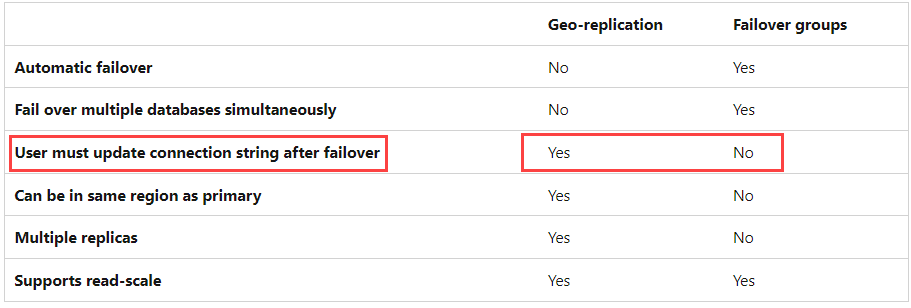 SQL Failover