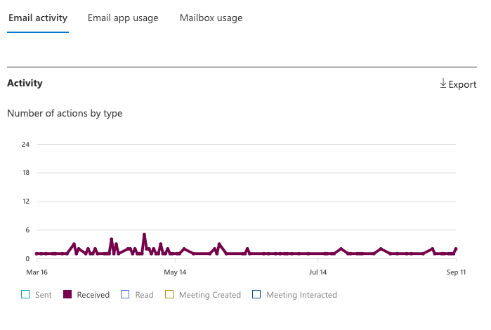 Microsoft 365 Email Activity Report - Emails Received - Microsoft Q&A