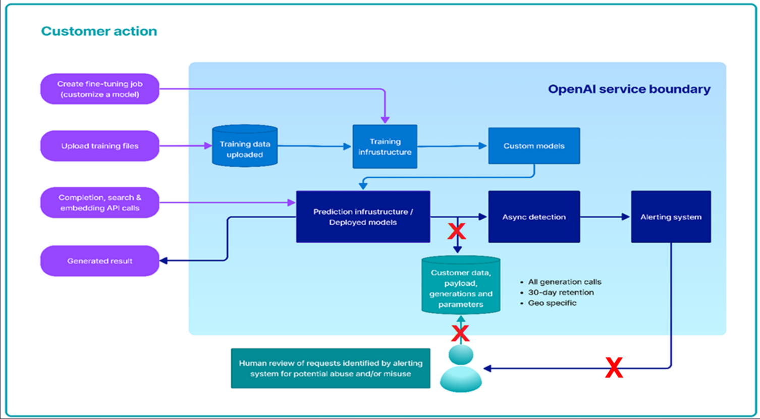 Diagram of the openai data review process.