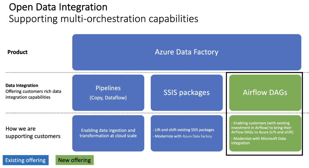 What is the service or capability in Azure which works like Airflow ...