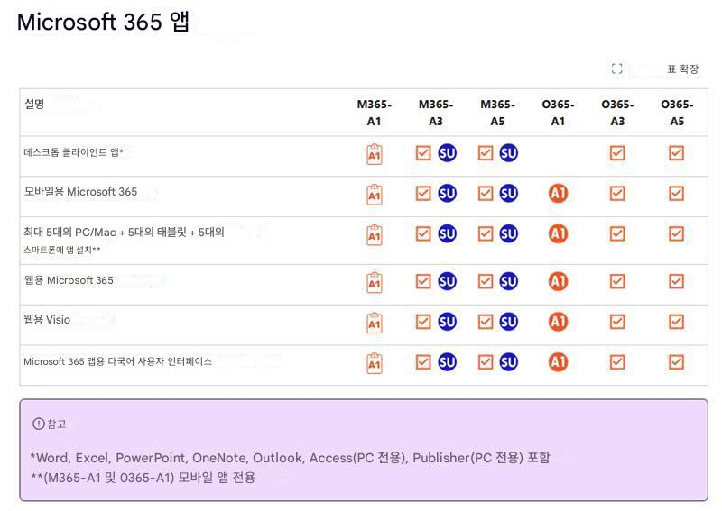 Microsoft 365 앱표 확장설명M365-A1M365-A3M365-A50365-A10365-A30365-A5데스크톱 클라이언트 앱A1SU✔SU모바일용 Microsoft 365A1SUSUA1최대 5대의 PC/Mac + 5대의 태블릿 + 5대의스마트폰에 앱 설치**A1SUSUA1웹용 Microsoft 365A1SUSUA1웹용 VisioA1SUSUA1Microsoft 365 앱용 다국어 사용자 인터페이스A1SUSUA1참고Word, Excel, PowerPoint, OneNote, Outlook, Access(PC 전용), Publisher(PC 전용) 포함**(M365-A1 및 0365-A1) 모바일 앱 전용