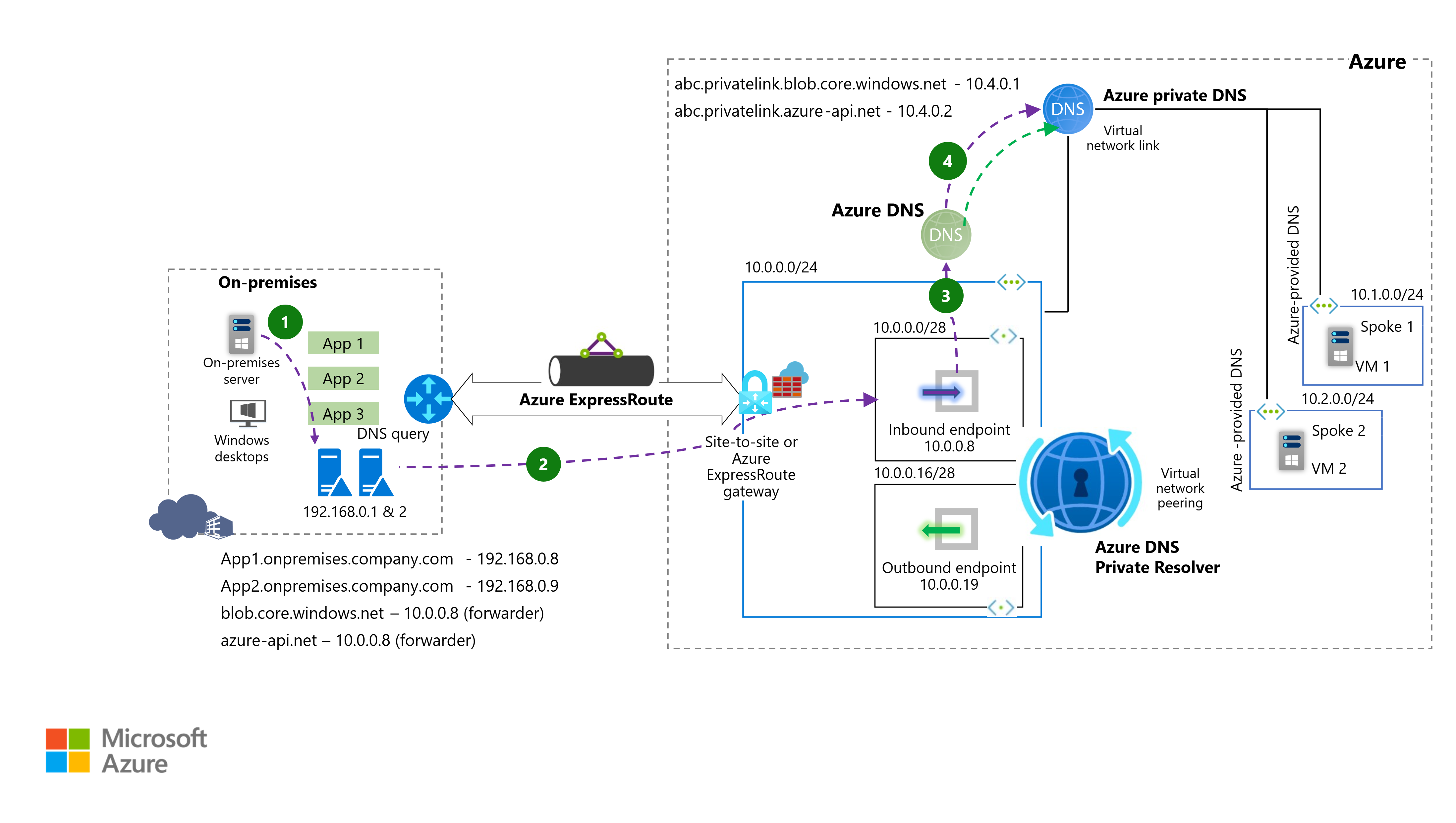 Architecture diagram that shows DNS Private Resolver name resolution traffic when an on-premises server queries an Azure private DNS service record.