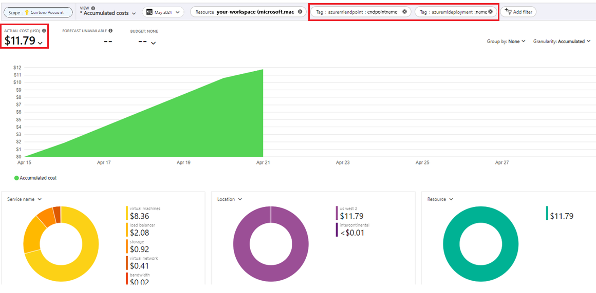 Screenshot cost chart of an endpoint and deployment.